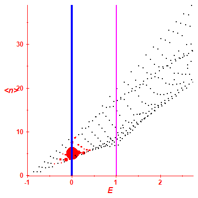 Peres lattice <N>